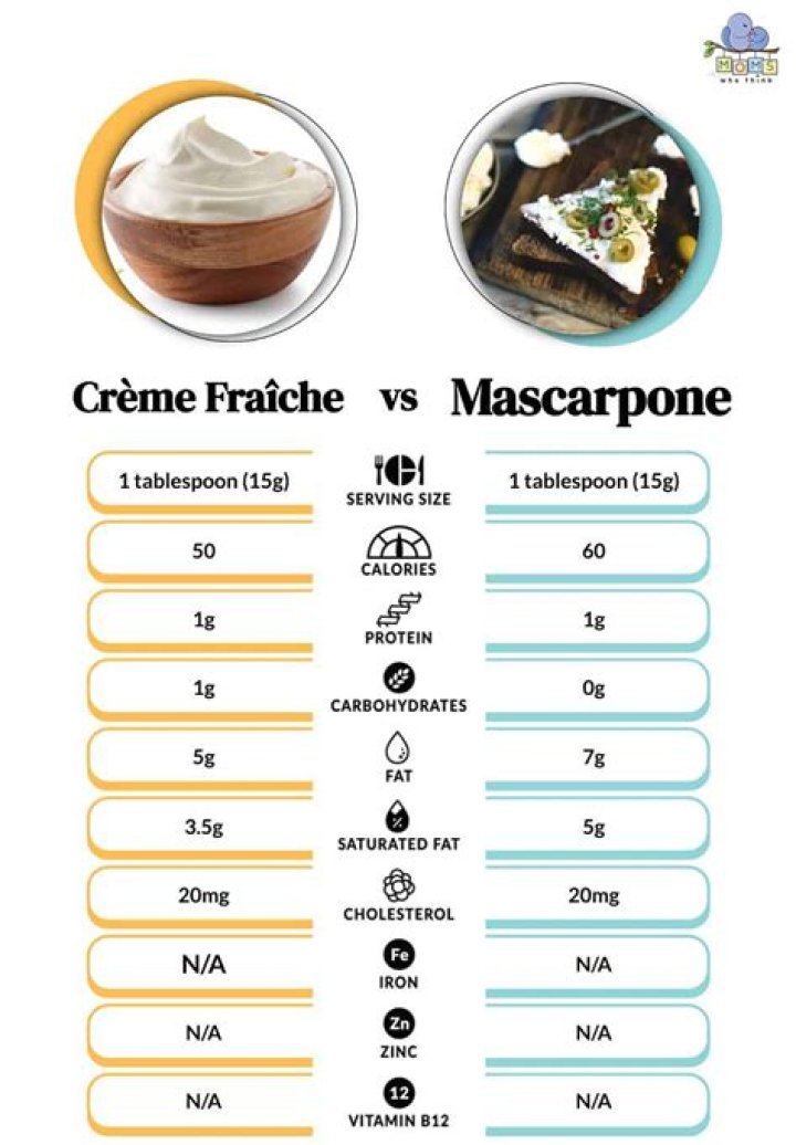 What is the difference between creme fraiche and mascarpone?