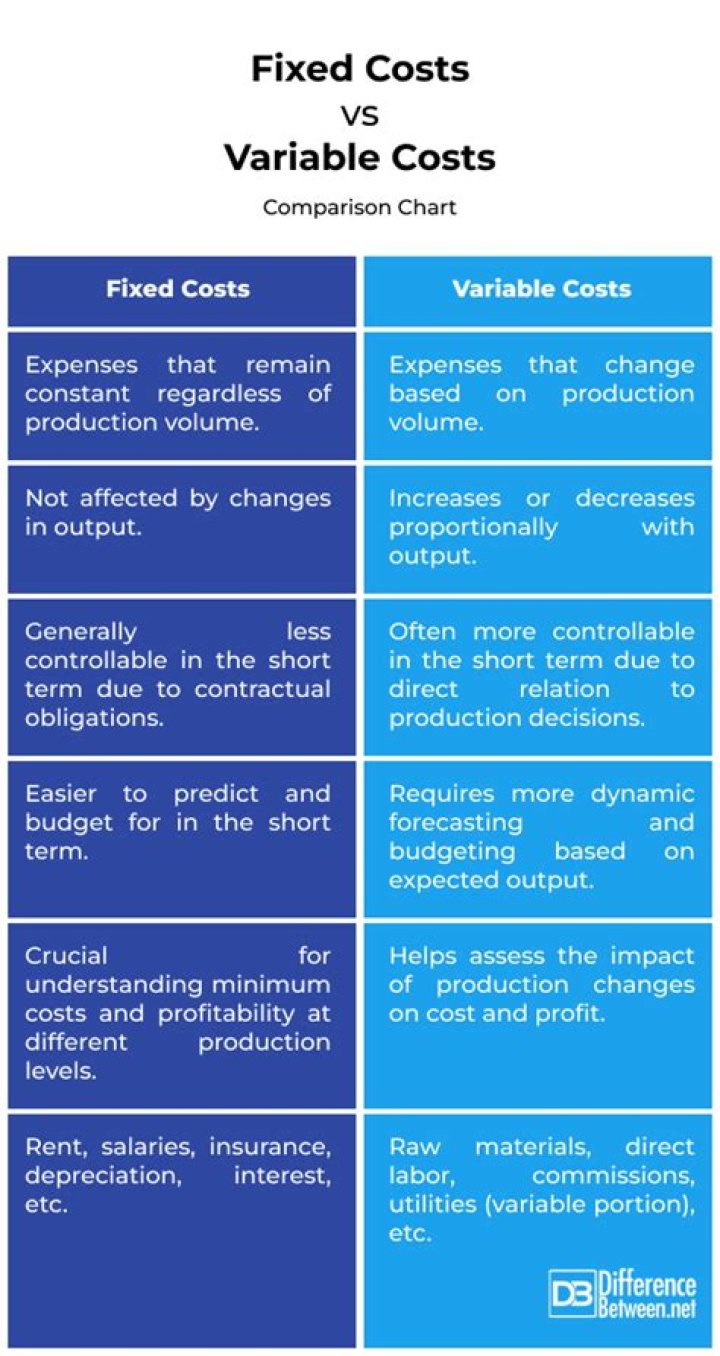 What is the difference between fixed and variable expenses?