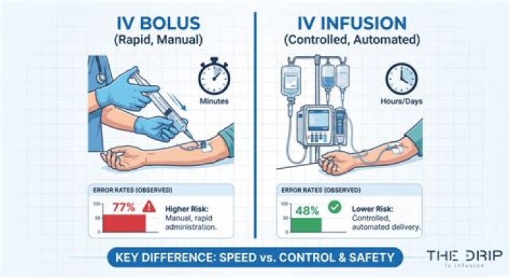 What is the difference between IV bolus and IV infusion?