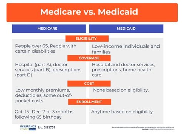 What is the difference between Medicaid and Medicare in Virginia?