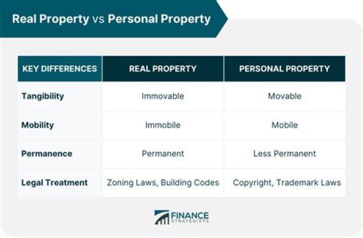 What is the difference between property and real property?