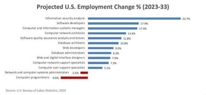 What is the employment forecast for the next ten years?