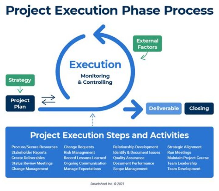 What is the execution phase of PPBE?