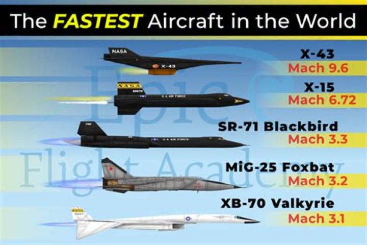What is the fastest jet in the world?