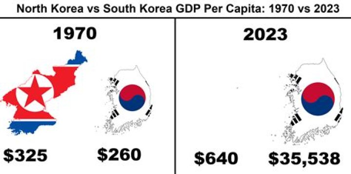 What is the GDP in North Korea in 2020?
