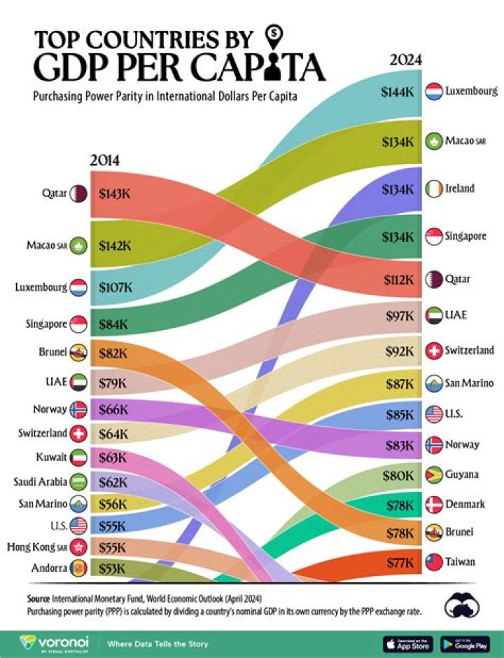 What is the GDP per capita in Colombia in 2020?
