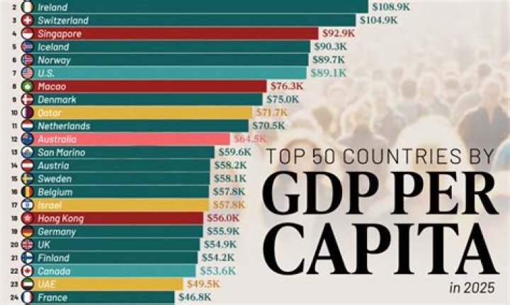 What is the GDP per capita in the US vs China?