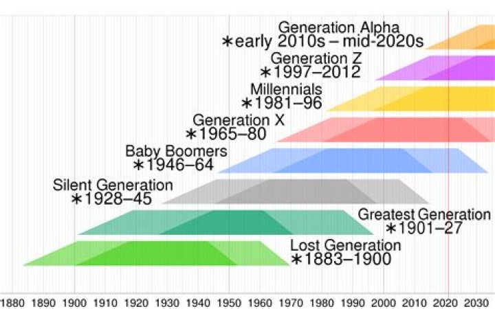 What is the generation of millennials known for?