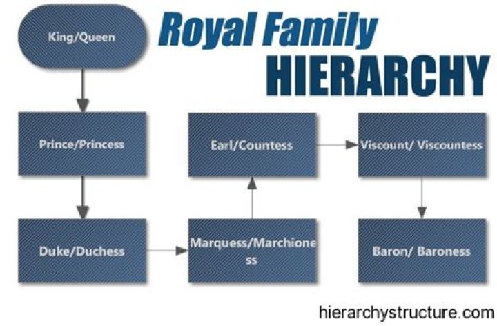 What is the hierarchy of British royalty?