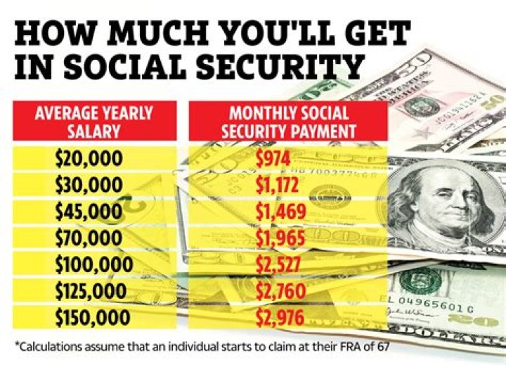 What is the highest dollar amount you can receive from Social Security?