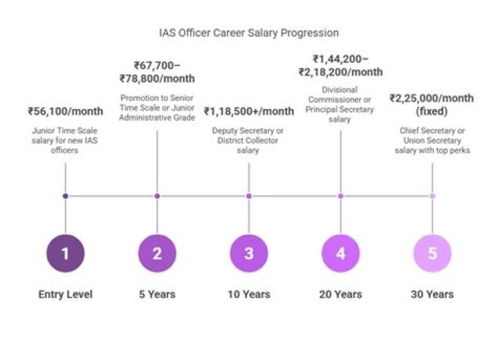 What is the highest government salary in India?