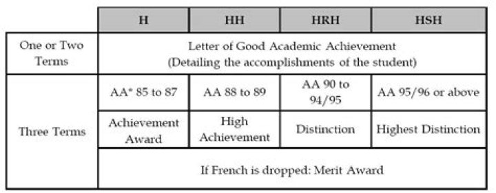 What is the highest honor in college?