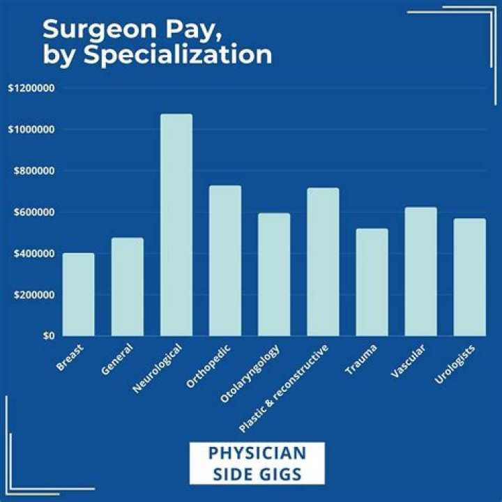 What is the highest paid surgeon in South Africa?