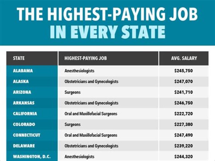 What is the highest paying job in Alaska?