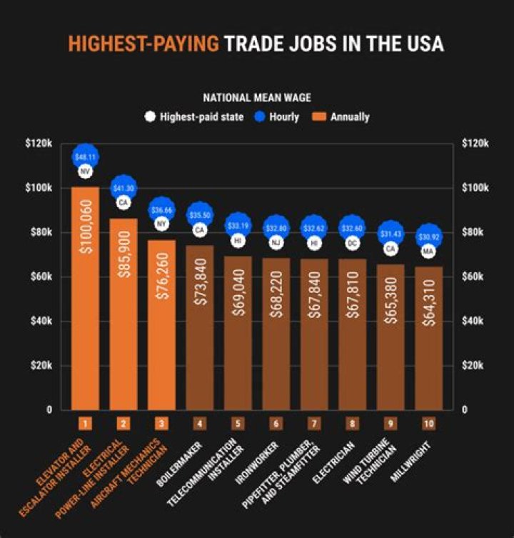 What is the highest paying job in Tennessee?