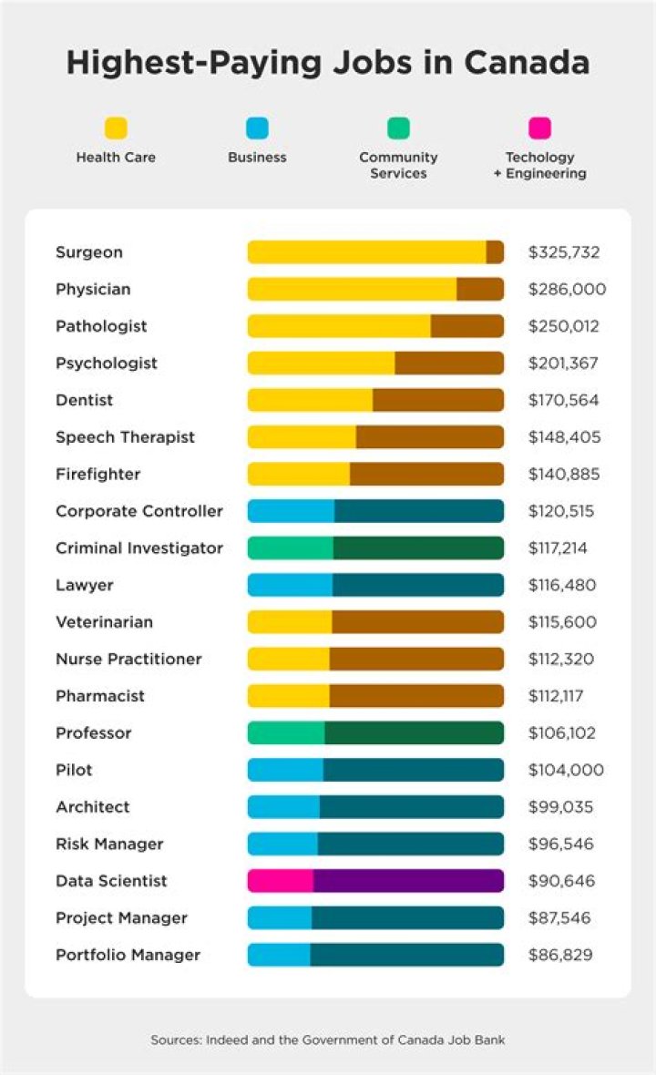 What is the highest paying job per hour?