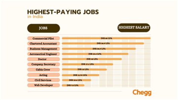 What is the highest paying job possible?
