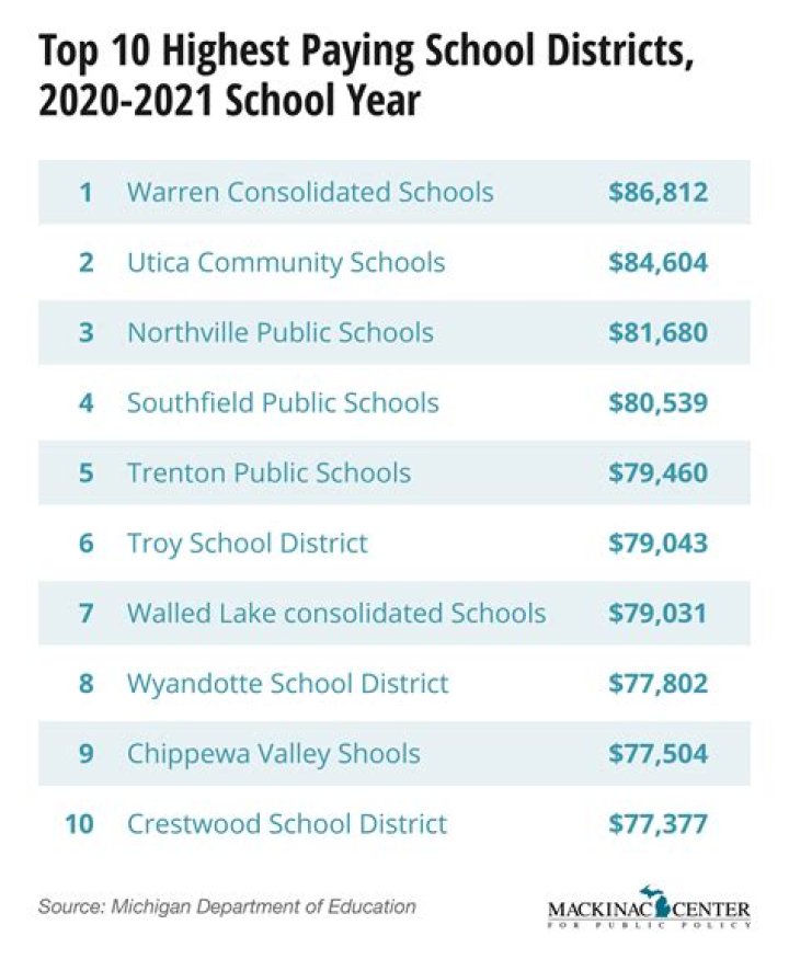 What is the highest paying school district on Long Island?