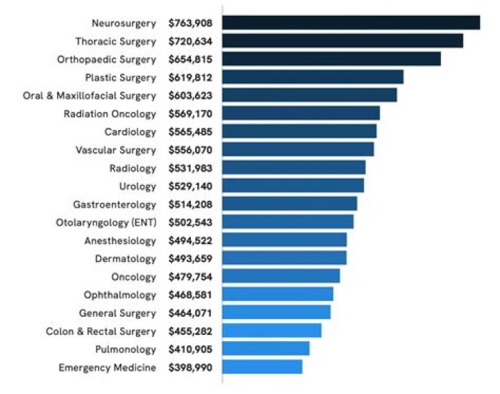 What is the highest salary for a biochemist?