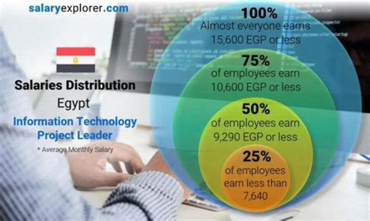 What is the highest salary in Egypt?