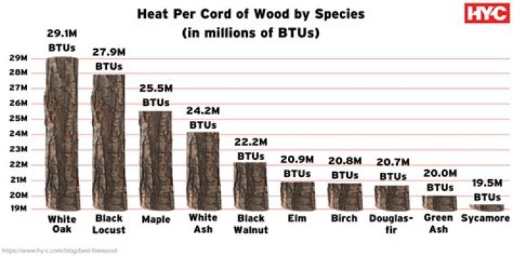 What is the hottest wood to burn?