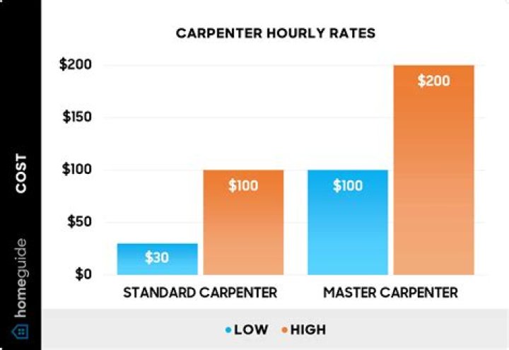 What is the hourly rate for a carpenter in Florida?