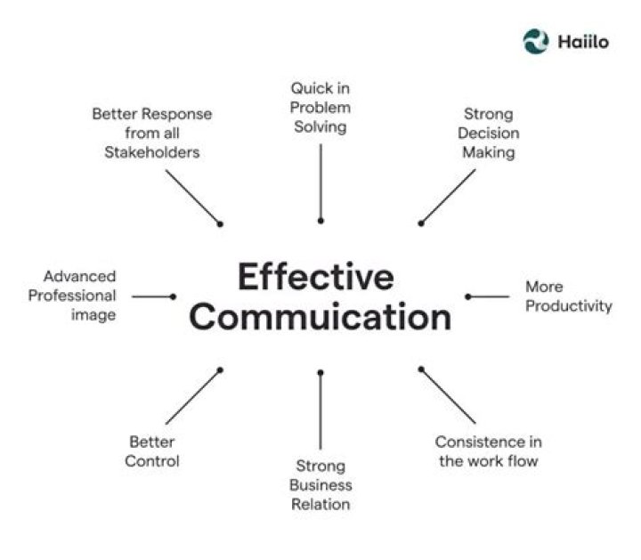 What is the importance of choosing the correct medium of communication in conveying a message or information?