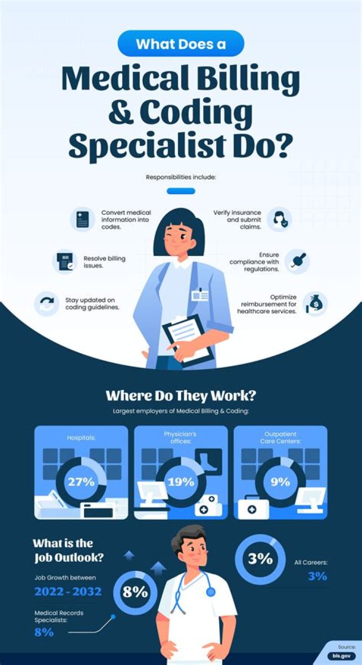 What is the income for medical billing and coding?