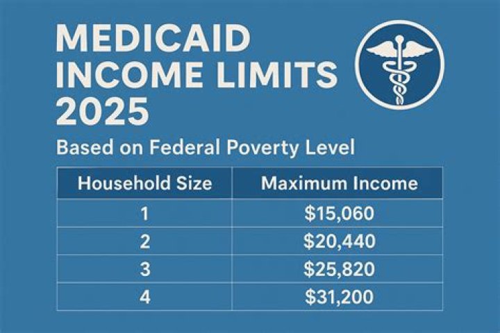 What is the income limit for Medicaid in Ohio?