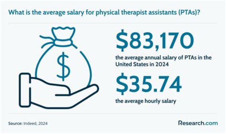 What is the lowest-paid physical therapist?