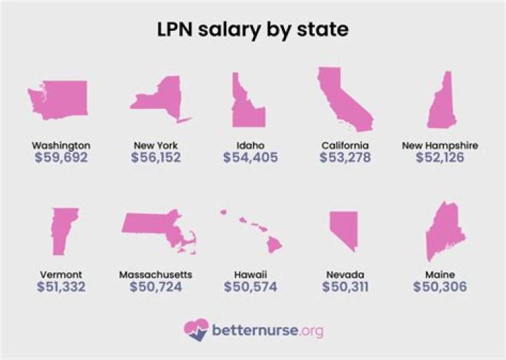 What is the lowest paying state for LPN?