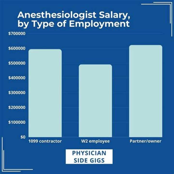 What is the lowest salary for an anesthesiologist?