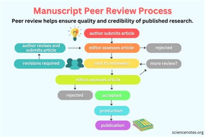 What is the main purpose of peer review?