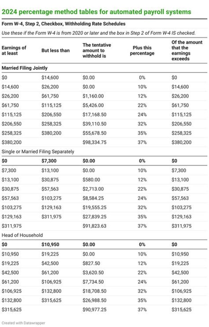 What is the maximum salary for which Medicare tax should be withheld?