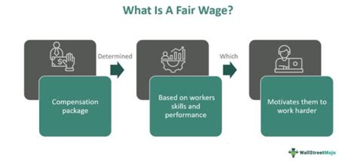 What is the meaning of fair wages?