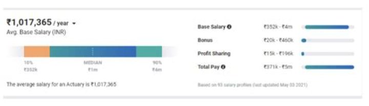 What is the minimum salary of Actuary in India?