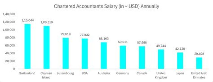 What is the minimum salary of chartered accountant?