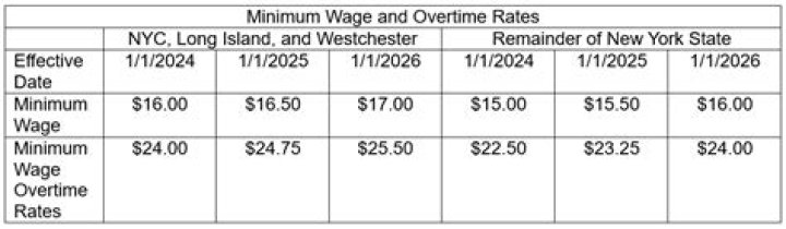 What is the minimum wage for restaurant workers in Ohio?