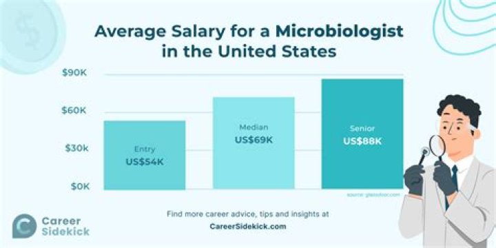 What is the monthly income of a microbiologist?