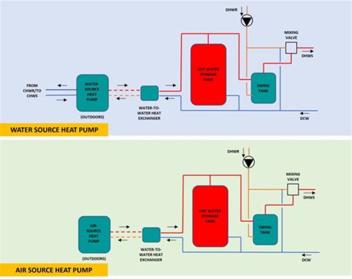 What is the most common cause of problems in a hot water heating system?