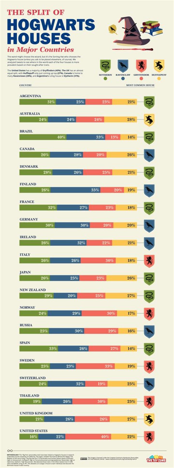 What is the most common Hogwarts house to be sorted into?