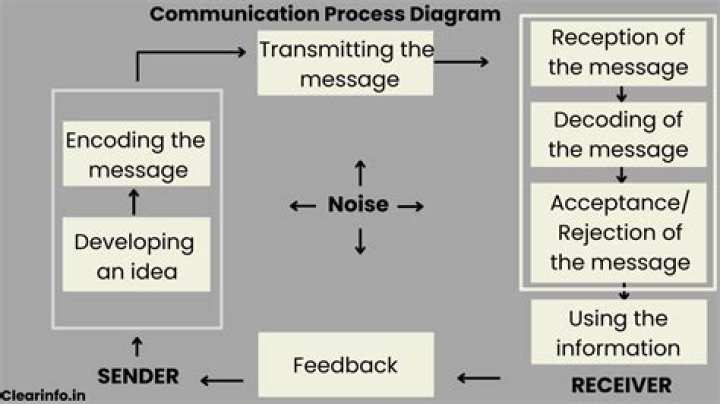 What is the most effective model of communication process?