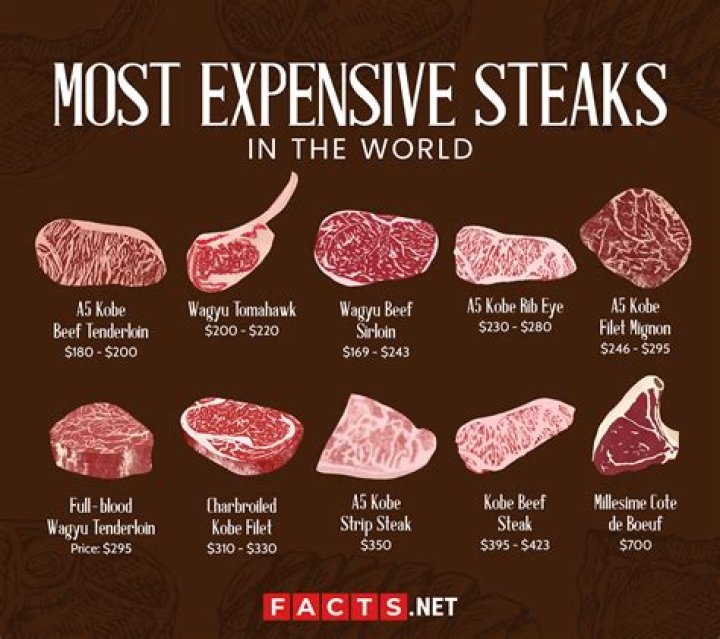 What is the most expensive beef?