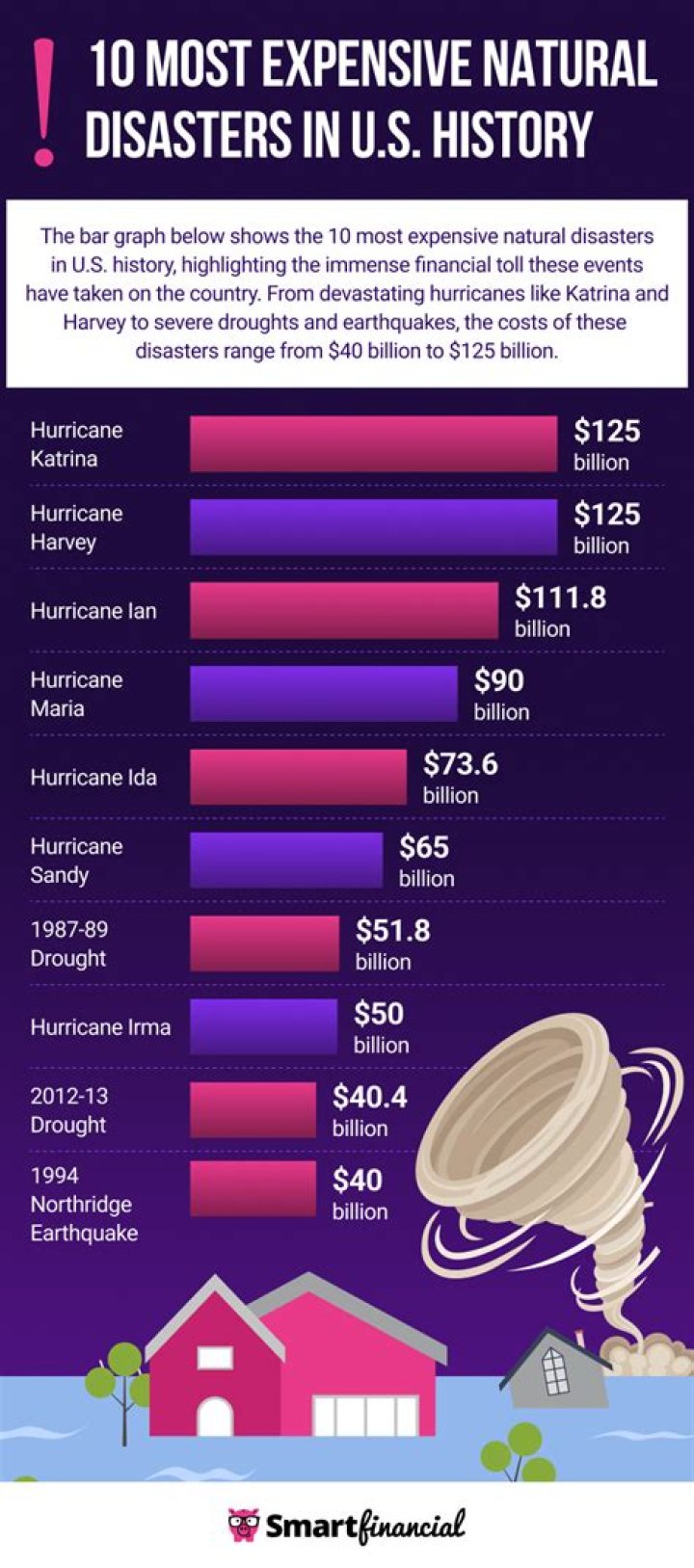 What is the most expensive natural disaster?