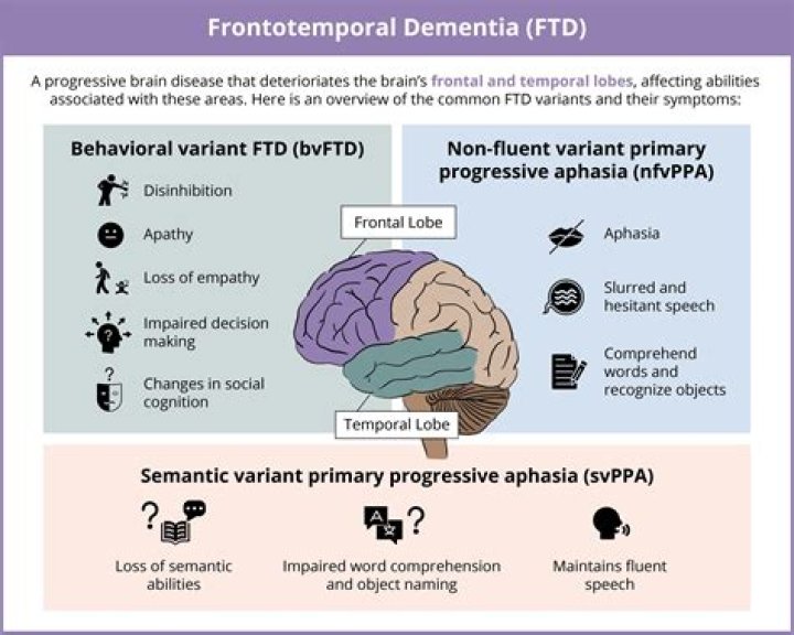 What is the most prominent symptom of frontotemporal dementia?
