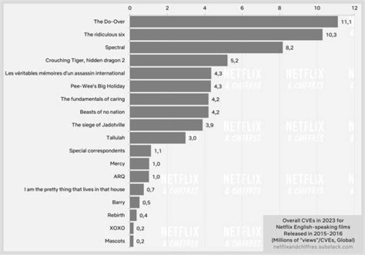 What is the most viewed film ever?