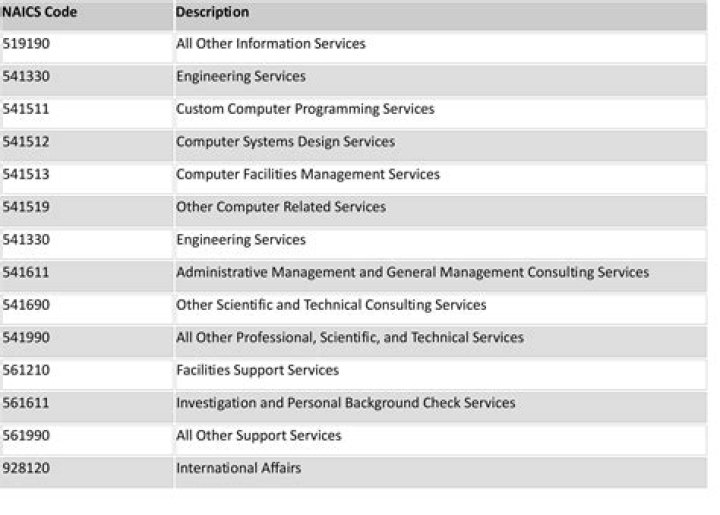 What is the Naics code for property development?