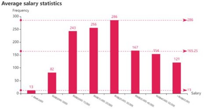 What is the national average salary in 2020?