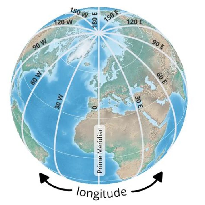 What is the nickname for lines of longitude?