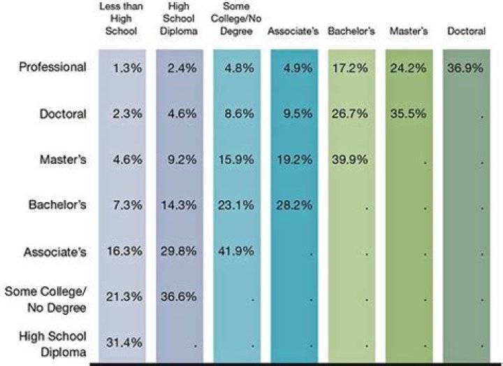 What is the order of college degrees?
